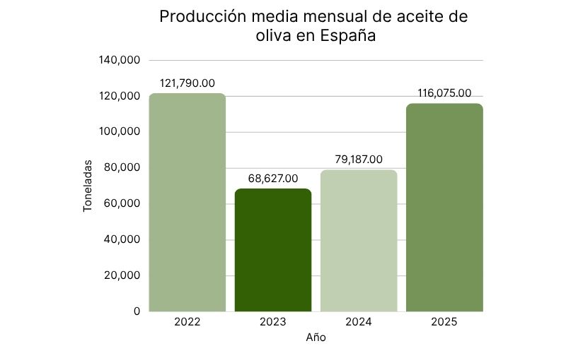 Producción media mensual de aceite de oliva en España.jpg
